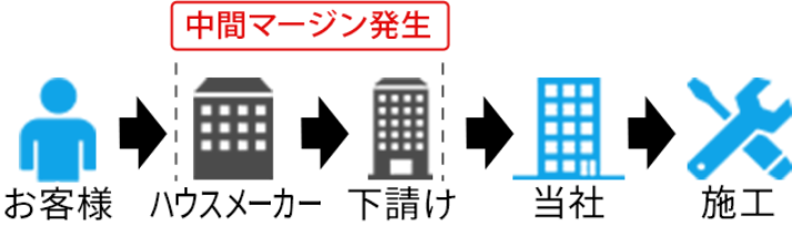 中間マージン発生 お客様→ハウスメーカー→下請け→当社→施工