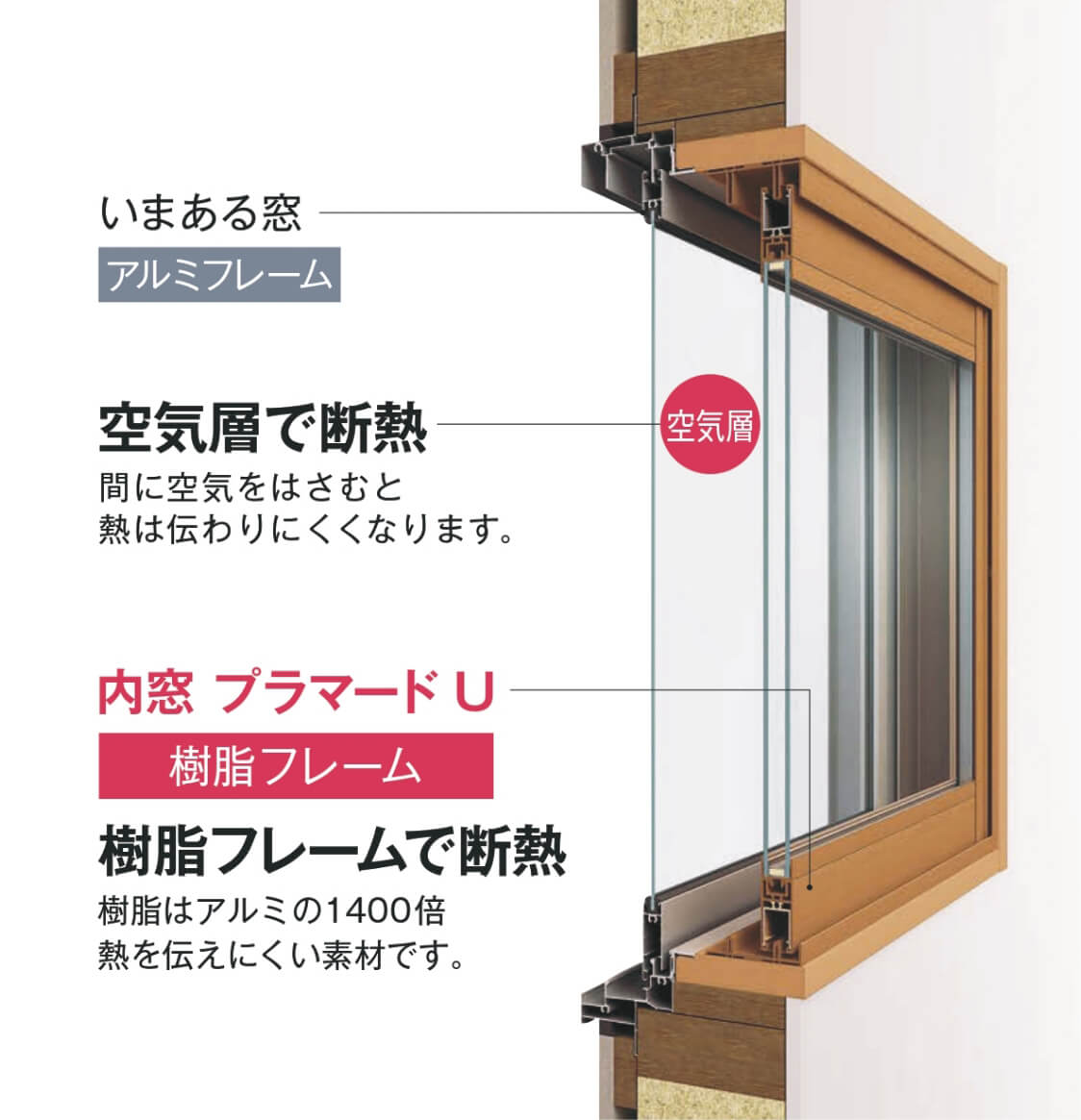・いまある窓「アルミフレーム」・空気層で断熱 間に空気をはさむと熱は伝わりにくくなります。・内窓プラマードU「樹脂フレーム」樹脂フレームで断熱 樹脂はアルミの1400倍熱を伝えにくい素材です。