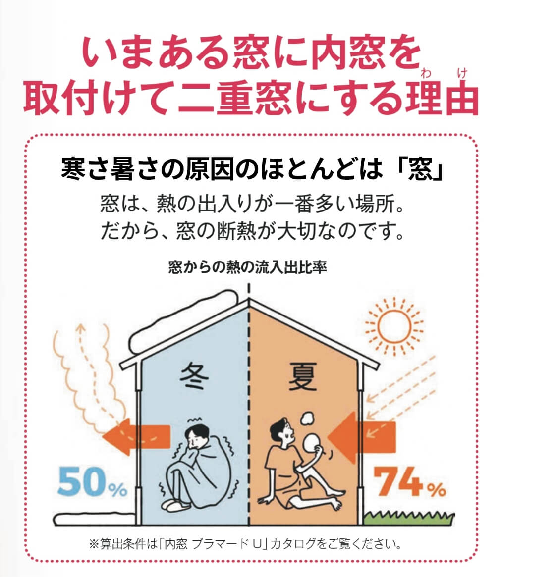 いまある窓に内窓を取付けて二重窓にする理由 寒さ暑さの原因のほとんどは「窓」窓は熱の出入りが一番多い場所。だから窓の断熱が大切なのです。